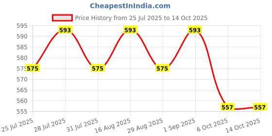 myntra.com BAESD Boys Ethnic Motifs Print Regular Pure Cotton Kurta with Dhoti Pants baesd Price History Graph from 25 Jul 2025 to 13 Oct 2025