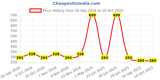 myntra.com BAESD Boys Ethnic Motifs Printed A-Line Cotton Kurta with Pyjamas baesd Price History Graph from 26 Sep 2024 to 10 Oct 2025