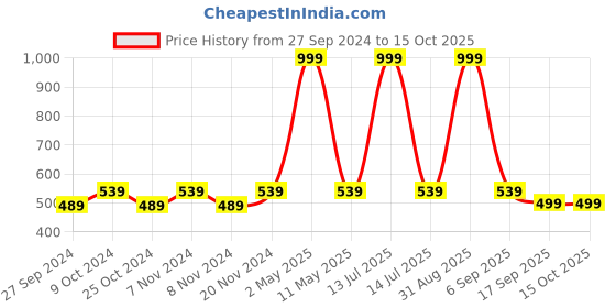 myntra.com BAESD Boys Ethnic Motifs Printed A-Line Kurta with Churidar baesd Price History Graph from 27 Sep 2024 to 15 Oct 2025