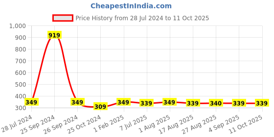 myntra.com BAESD Boys Ethnic Motifs Printed Angrakha Style Straight Kurta with Pyjamas baesd Price History Graph from 28 Jul 2024 to 11 Oct 2025