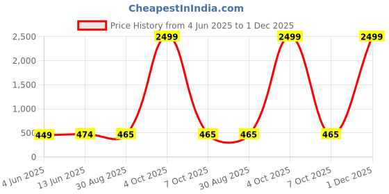 myntra.com BAESD Boys Ethnic Motifs Printed Band Collar Kurta with Pyjamas baesd Price History Graph from 4 Jun 2025 to 1 Dec 2025