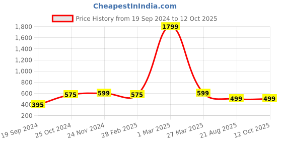 myntra.com BAESD Boys Ethnic Motifs Printed Band Collar Straight Kurta with Pyjama baesd Price History Graph from 19 Sep 2024 to 11 Oct 2025