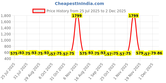 myntra.com BAESD Boys Ethnic Motifs Printed Cotton Kurta with Dhoti Pant baesd Price History Graph from 25 Jul 2025 to 1 Dec 2025