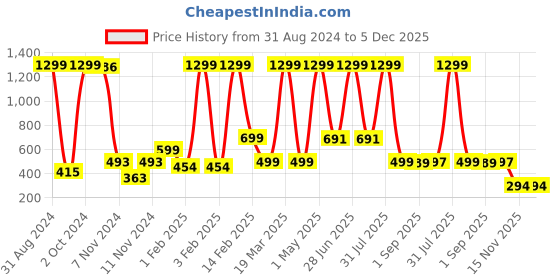 myntra.com BAESD Boys Ethnic Motifs Printed Cotton Straight Kurta with Pyjamas baesd Price History Graph from 31 Aug 2024 to 4 Dec 2025