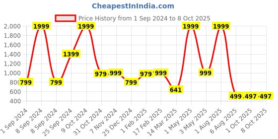 myntra.com BAESD Boys Ethnic Motifs Printed Dupion Silk Kurta with Pyjamas baesd Price History Graph from 1 Sep 2024 to 8 Oct 2025