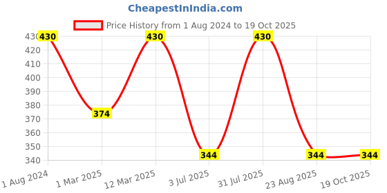 myntra.com BAESD Boys Ethnic Motifs Printed Kurta With Dhoti Pant baesd Price History Graph from 1 Aug 2024 to 19 Oct 2025