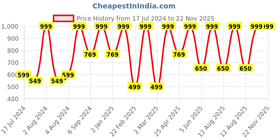 myntra.com BAESD Boys Ethnic Motifs Printed Kurta With Dhoti Pants baesd Price History Graph from 17 Jul 2024 to 22 Nov 2025