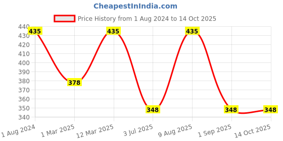 myntra.com BAESD Boys Ethnic Motifs Printed Kurta With Dhoti Pants baesd Price History Graph from 1 Aug 2024 to 14 Oct 2025
