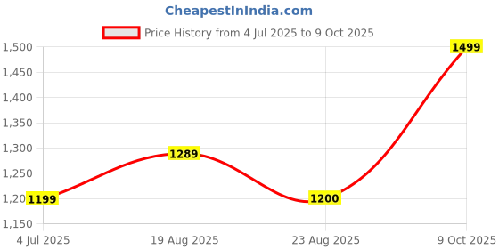 myntra.com BAESD Boys Ethnic Motifs Printed Kurta with Pyjama baesd Price History Graph from 4 Jul 2025 to 9 Oct 2025