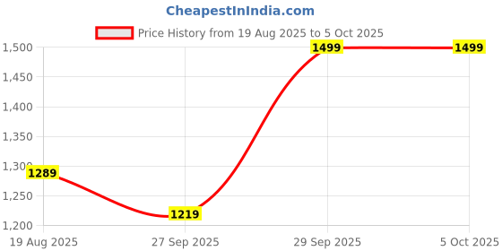 myntra.com BAESD Boys Ethnic Motifs Printed Kurta with Pyjama baesd Price History Graph from 19 Aug 2025 to 4 Oct 2025