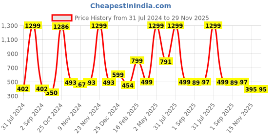 myntra.com BAESD Boys Ethnic Motifs Printed Kurta with Pyjamas baesd Price History Graph from 31 Jul 2024 to 28 Nov 2025