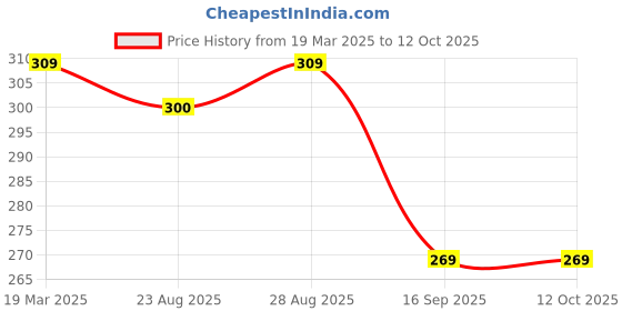 myntra.com BAESD Boys Ethnic Motifs Printed Kurta With Trouser baesd Price History Graph from 19 Mar 2025 to 10 Oct 2025