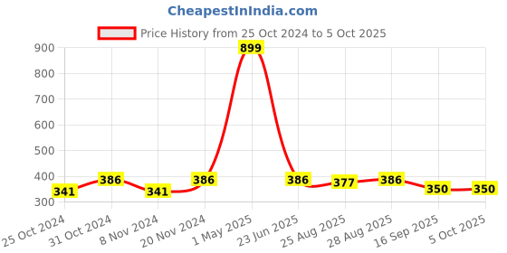 myntra.com BAESD Boys Ethnic Motifs Printed Layered Kurta with Dhoti Pants baesd Price History Graph from 25 Oct 2024 to 4 Oct 2025