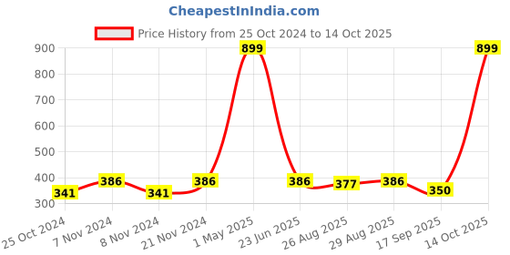 myntra.com BAESD Boys Ethnic Motifs Printed Layered Kurta with Dhoti Pants baesd Price History Graph from 25 Oct 2024 to 14 Oct 2025