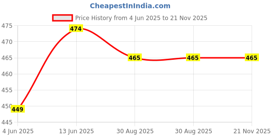 myntra.com BAESD Boys Ethnic Motifs Printed Mandarin Collar Brocade Kurta with Pyjamas baesd Price History Graph from 4 Jun 2025 to 20 Nov 2025