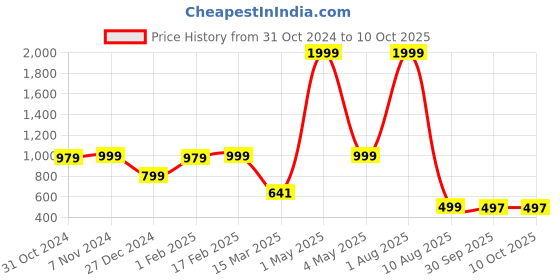 myntra.com BAESD Boys Ethnic Motifs Printed Mandarin Collar Dupion Silk Kurta with Pyjamas baesd Price History Graph from 31 Oct 2024 to 10 Oct 2025