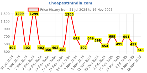 myntra.com BAESD Boys Ethnic Motifs Printed Mandarin Collar Dupion Silk Straight Kurta With Pyjamas baesd Price History Graph from 31 Jul 2024 to 13 Nov 2025
