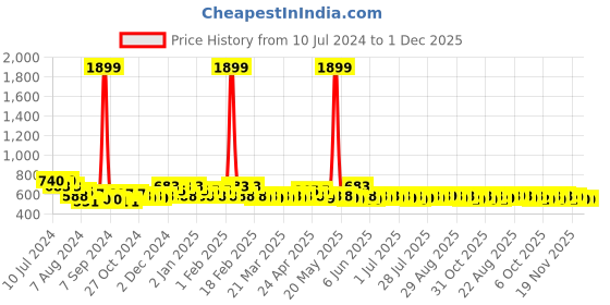 myntra.com BAESD Boys Ethnic Motifs Printed Mandarin Collar Full Sleeves Ethnic Kurta & Dhoti Pants baesd Price History Graph from 10 Jul 2024 to 30 Nov 2025