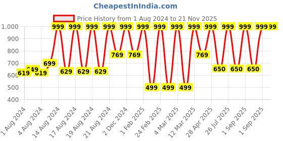 myntra.com BAESD Boys Ethnic Motifs Printed Mandarin Collar Kurta With Dhoti Pants baesd Price History Graph from 1 Aug 2024 to 21 Nov 2025