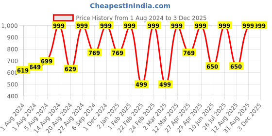 myntra.com BAESD Boys Ethnic Motifs Printed Mandarin Collar Kurta with Dhoti Pants baesd Price History Graph from 1 Aug 2024 to 1 Dec 2025
