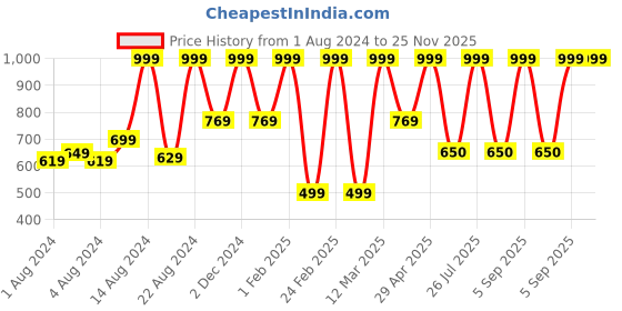 myntra.com BAESD Boys Ethnic Motifs Printed Mandarin Collar Kurta with Dhoti Pants baesd Price History Graph from 1 Aug 2024 to 25 Nov 2025