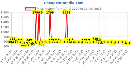 myntra.com BAESD Boys Ethnic Motifs Printed Mandarin Collar Kurta With Dhoti Pants baesd Price History Graph from 17 Jul 2024 to 16 Oct 2025