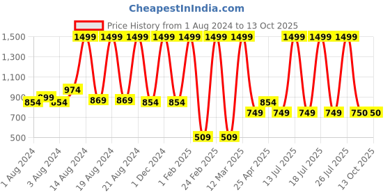 myntra.com BAESD Boys Ethnic Motifs Printed Mandarin Collar Kurta with Dhoti Pants baesd Price History Graph from 1 Aug 2024 to 13 Oct 2025