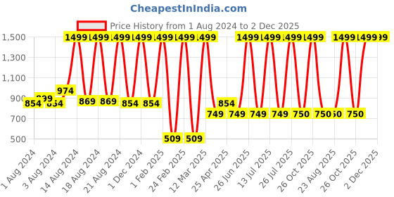 myntra.com BAESD Boys Ethnic Motifs Printed Mandarin Collar Kurta with Dhoti Pants baesd Price History Graph from 1 Aug 2024 to 2 Dec 2025