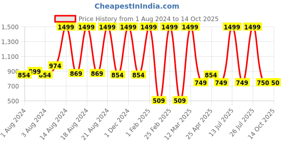 myntra.com BAESD Boys Ethnic Motifs Printed Mandarin Collar Kurta with Dhoti Pants baesd Price History Graph from 1 Aug 2024 to 13 Oct 2025