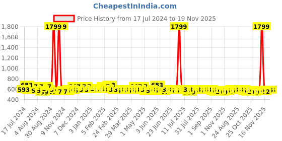 myntra.com BAESD Boys Ethnic Motifs Printed Mandarin Collar Kurta With Dhoti Pants baesd Price History Graph from 17 Jul 2024 to 19 Nov 2025