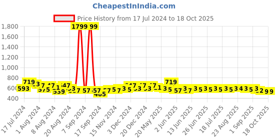 myntra.com BAESD Boys Ethnic Motifs Printed Mandarin Collar Kurta With Dhoti Pants baesd Price History Graph from 17 Jul 2024 to 17 Oct 2025