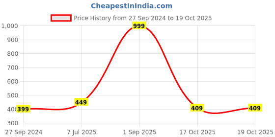 myntra.com BAESD Boys Ethnic Motifs Printed Mandarin Collar Kurta With Dhoti Pants baesd Price History Graph from 27 Sep 2024 to 18 Oct 2025