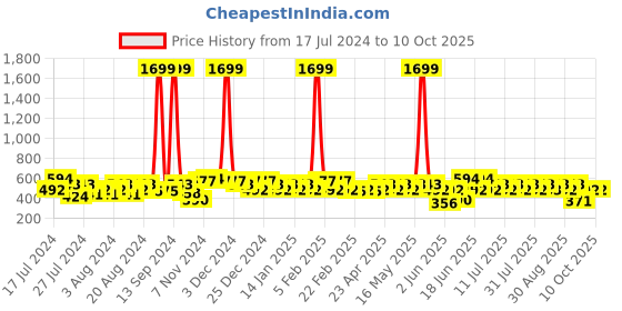 myntra.com BAESD Boys Ethnic Motifs Printed Mandarin Collar Kurta With Pyjamas baesd Price History Graph from 17 Jul 2024 to 9 Oct 2025