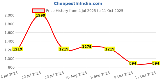 myntra.com BAESD Boys Ethnic Motifs Printed Mandarin Collar Kurta With Pyjamas baesd Price History Graph from 4 Jul 2025 to 9 Oct 2025