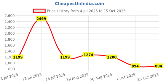 myntra.com BAESD Boys Ethnic Motifs Printed Mandarin Collar Kurta With Pyjamas baesd Price History Graph from 4 Jul 2025 to 14 Oct 2025