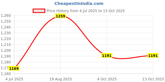 myntra.com BAESD Boys Ethnic Motifs Printed Mandarin Collar Kurta With Pyjamas baesd Price History Graph from 4 Jul 2025 to 13 Oct 2025
