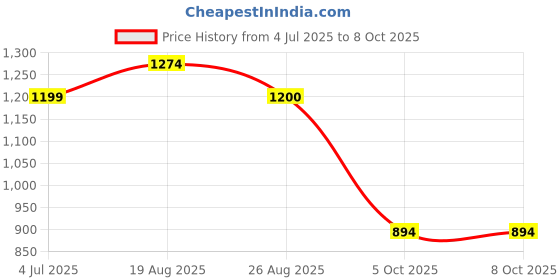 myntra.com BAESD Boys Ethnic Motifs Printed Mandarin Collar Long Sleeves Regular Kurta with Pyjama baesd Price History Graph from 4 Jul 2025 to 8 Oct 2025
