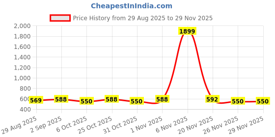 myntra.com BAESD Boys Ethnic Motifs Printed Mandarin Collar Pure Cotton Kurta With Dhoti Pants baesd Price History Graph from 29 Aug 2025 to 28 Nov 2025