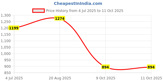 myntra.com BAESD Boys Ethnic Motifs Printed Mandarin Collar Regular Kurta with Pyjamas baesd Price History Graph from 4 Jul 2025 to 10 Oct 2025