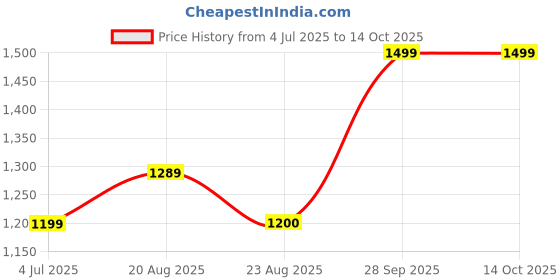 myntra.com BAESD Boys Ethnic Motifs Printed Mandarin Collar Regular Kurtas baesd Price History Graph from 4 Jul 2025 to 13 Oct 2025