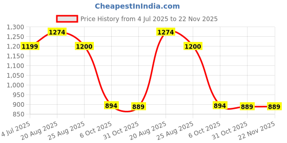 myntra.com BAESD Boys Ethnic Motifs Printed Mandarin Collar Regular Straight Kurta With Pyjamas baesd Price History Graph from 4 Jul 2025 to 22 Nov 2025