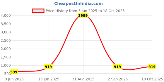 myntra.com BAESD Boys Ethnic Motifs Printed Mandarin Collar Sherwani Set baesd Price History Graph from 3 Jun 2025 to 18 Oct 2025