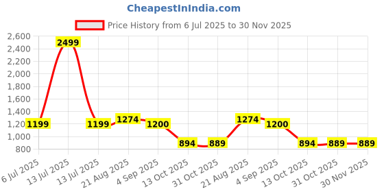 myntra.com BAESD Boys Ethnic Motifs Printed Mandarin Collar Straight Kurta with Pyjamas baesd Price History Graph from 6 Jul 2025 to 30 Nov 2025