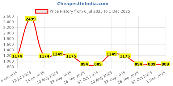 myntra.com BAESD Boys Ethnic Motifs Printed Mandarin Collar Straight Kurta with Pyjamas baesd Price History Graph from 6 Jul 2025 to 30 Nov 2025