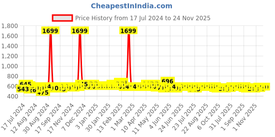 myntra.com BAESD Boys Ethnic Motifs Printed Pure Cotton Kurta with Dhoti Pants baesd Price History Graph from 17 Jul 2024 to 23 Nov 2025