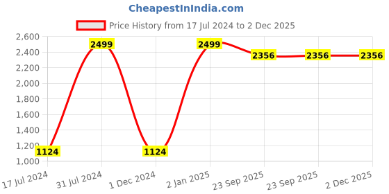 myntra.com BAESD Boys Ethnic Motifs Printed Pure Cotton Kurta with Dhoti Pants baesd Price History Graph from 17 Jul 2024 to 2 Dec 2025