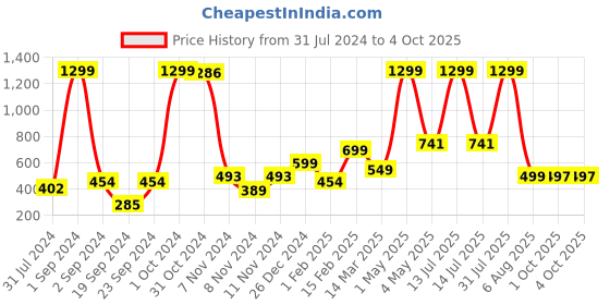 myntra.com BAESD Boys Ethnic Motifs Printed Regular Dupion Silk Kurta with Churidar baesd Price History Graph from 31 Jul 2024 to 4 Oct 2025