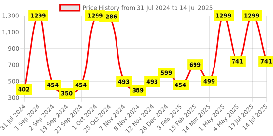 myntra.com BAESD Boys Ethnic Motifs Printed Regular Dupion Silk Kurta with Pyjamas baesd Price History Graph from 31 Jul 2024 to 14 Jul 2025