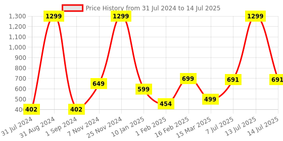 myntra.com BAESD Boys Ethnic Motifs Printed Regular Dupion Silk Kurta with Pyjamas baesd Price History Graph from 31 Jul 2024 to 14 Jul 2025