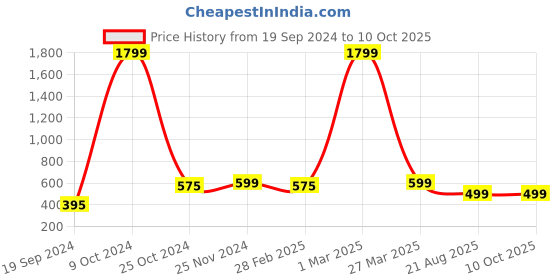 myntra.com BAESD Boys Ethnic Motifs Printed Regular Kurta With Churidar baesd Price History Graph from 19 Sep 2024 to 10 Oct 2025